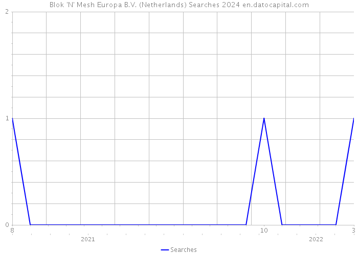 Blok 'N' Mesh Europa B.V. (Netherlands) Searches 2024 