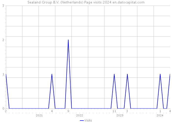 Sealand Group B.V. (Netherlands) Page visits 2024 