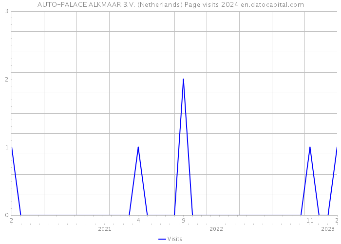 AUTO-PALACE ALKMAAR B.V. (Netherlands) Page visits 2024 