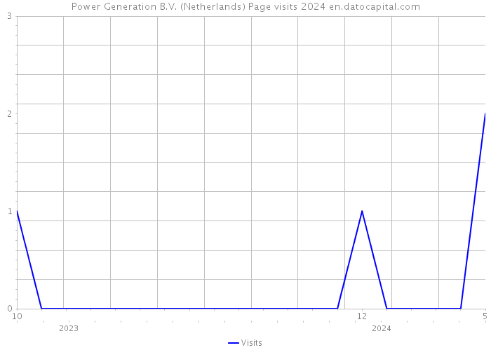 Power Generation B.V. (Netherlands) Page visits 2024 
