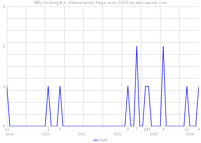BML Holding B.V. (Netherlands) Page visits 2024 