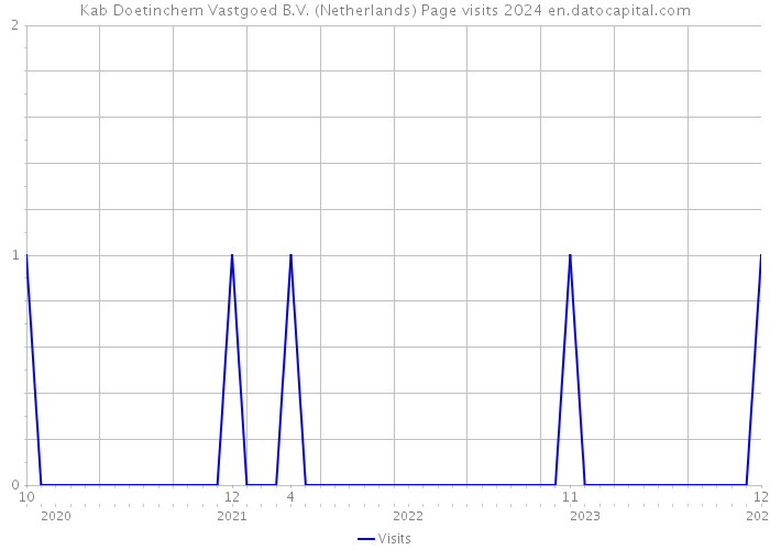 Kab Doetinchem Vastgoed B.V. (Netherlands) Page visits 2024 