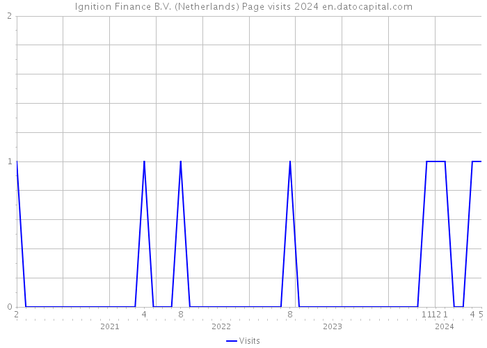 Ignition Finance B.V. (Netherlands) Page visits 2024 