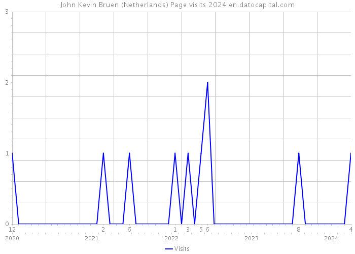 John Kevin Bruen (Netherlands) Page visits 2024 