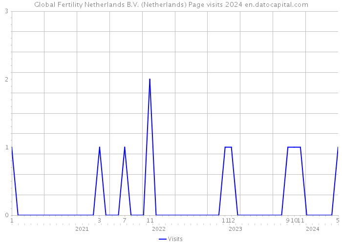 Global Fertility Netherlands B.V. (Netherlands) Page visits 2024 