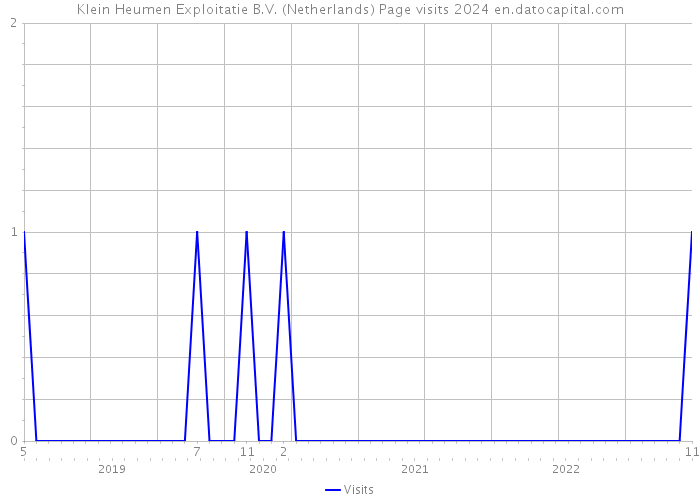 Klein Heumen Exploitatie B.V. (Netherlands) Page visits 2024 