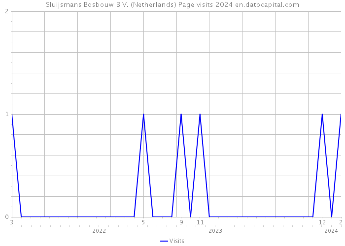 Sluijsmans Bosbouw B.V. (Netherlands) Page visits 2024 