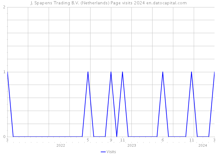 J. Spapens Trading B.V. (Netherlands) Page visits 2024 
