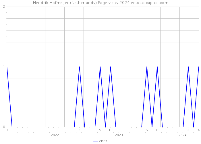 Hendrik Hofmeijer (Netherlands) Page visits 2024 