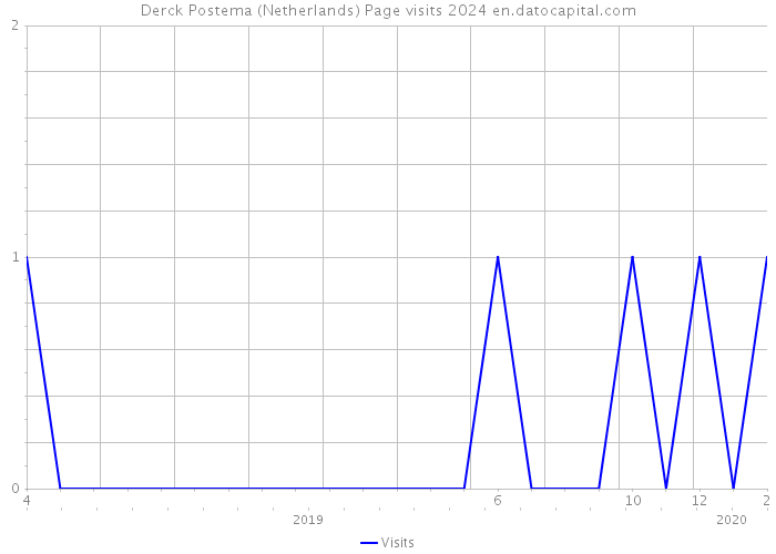 Derck Postema (Netherlands) Page visits 2024 