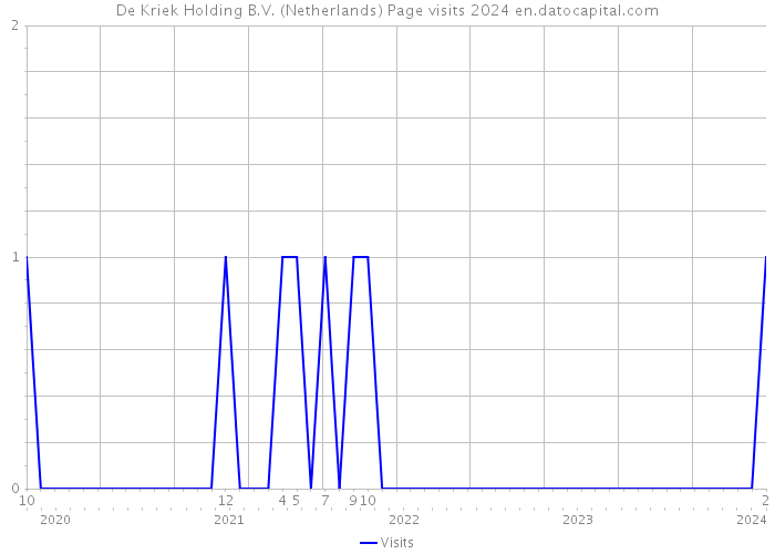 De Kriek Holding B.V. (Netherlands) Page visits 2024 