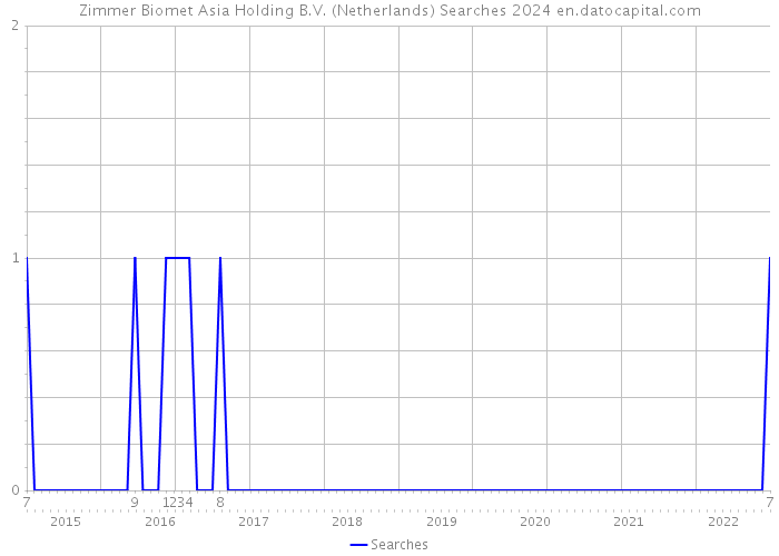 Zimmer Biomet Asia Holding B.V. (Netherlands) Searches 2024 