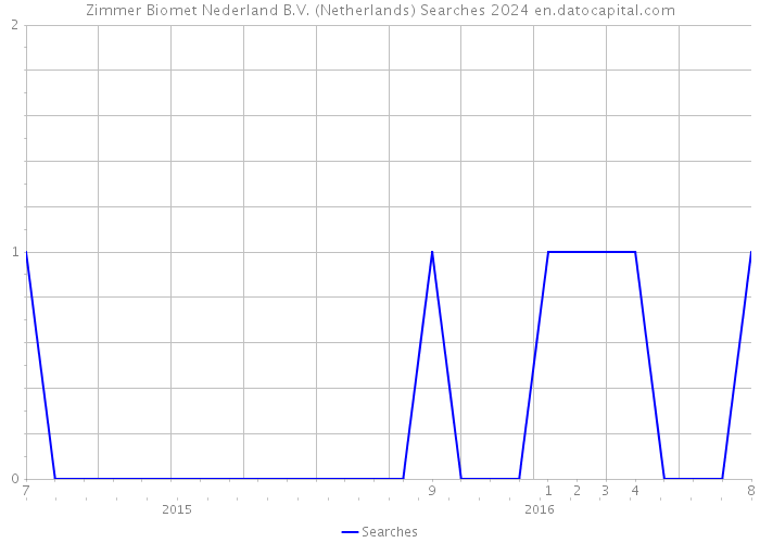 Zimmer Biomet Nederland B.V. (Netherlands) Searches 2024 