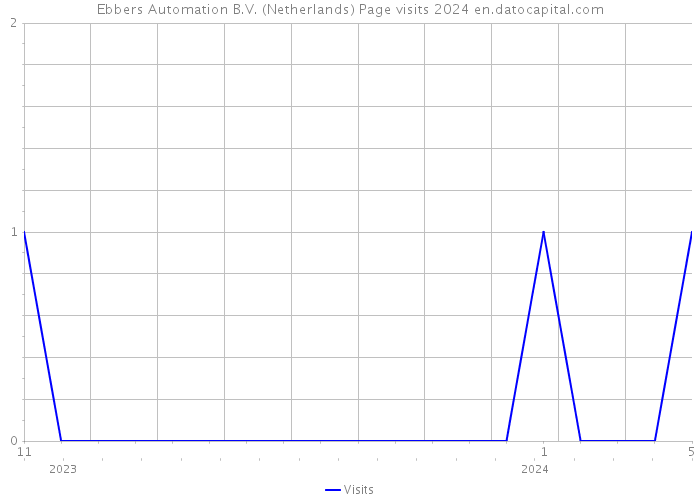 Ebbers Automation B.V. (Netherlands) Page visits 2024 