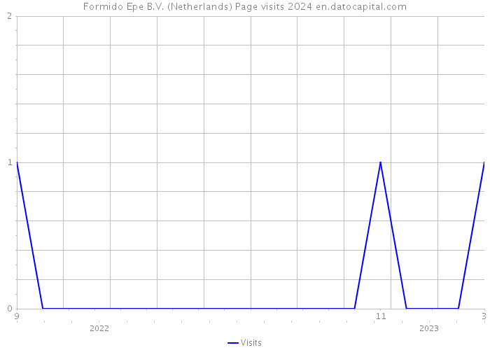 Formido Epe B.V. (Netherlands) Page visits 2024 