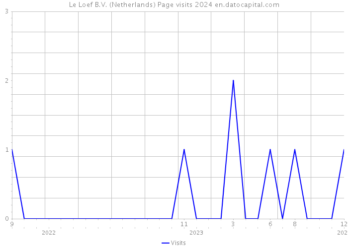 Le Loef B.V. (Netherlands) Page visits 2024 