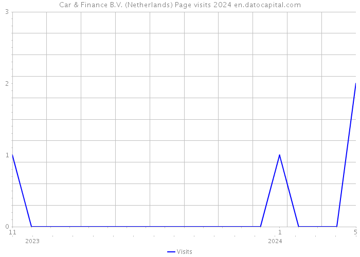 Car & Finance B.V. (Netherlands) Page visits 2024 