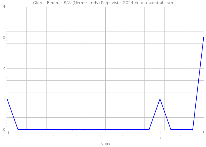 Global Finance B.V. (Netherlands) Page visits 2024 