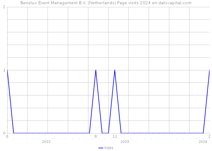 Benelux Event Management B.V. (Netherlands) Page visits 2024 
