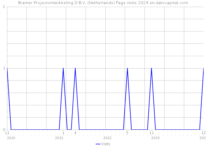 Bramer Projectontwikkeling D B.V. (Netherlands) Page visits 2024 