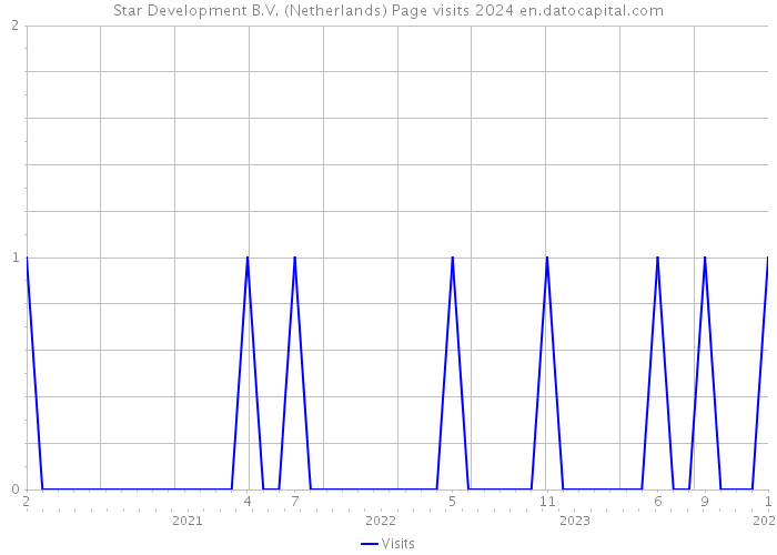 Star Development B.V. (Netherlands) Page visits 2024 