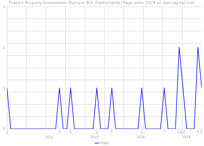 Frasers Property Investments (Europe) B.V. (Netherlands) Page visits 2024 