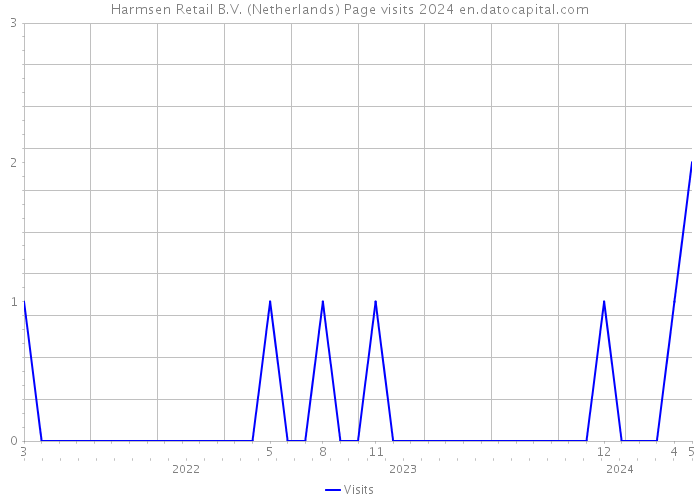 Harmsen Retail B.V. (Netherlands) Page visits 2024 