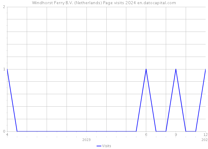 Windhorst Ferry B.V. (Netherlands) Page visits 2024 