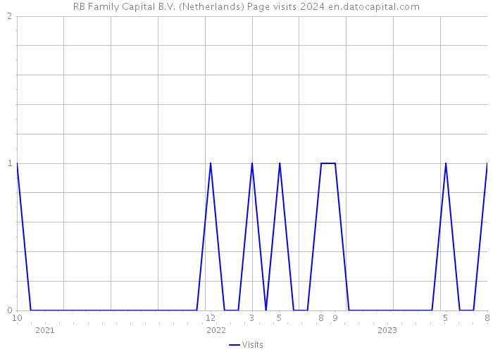 RB Family Capital B.V. (Netherlands) Page visits 2024 
