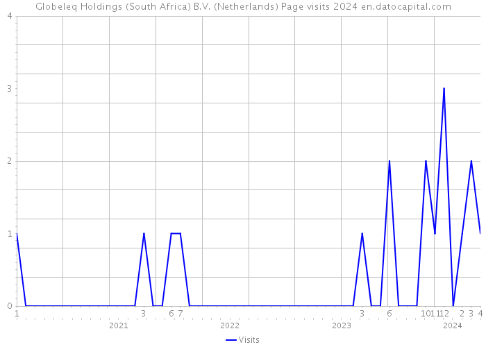 Globeleq Holdings (South Africa) B.V. (Netherlands) Page visits 2024 