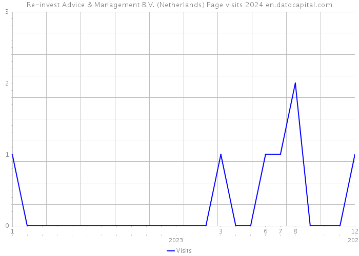 Re-invest Advice & Management B.V. (Netherlands) Page visits 2024 