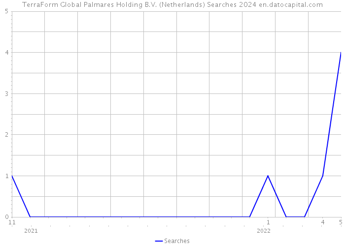 TerraForm Global Palmares Holding B.V. (Netherlands) Searches 2024 