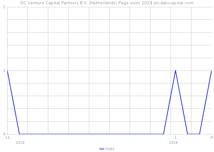 DC Venture Capital Partners B.V. (Netherlands) Page visits 2024 