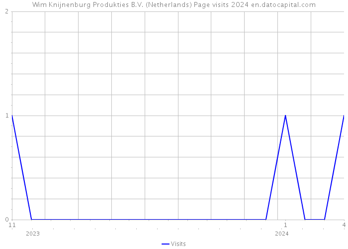 Wim Knijnenburg Produkties B.V. (Netherlands) Page visits 2024 