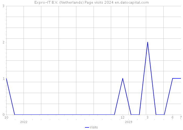 Expro-IT B.V. (Netherlands) Page visits 2024 
