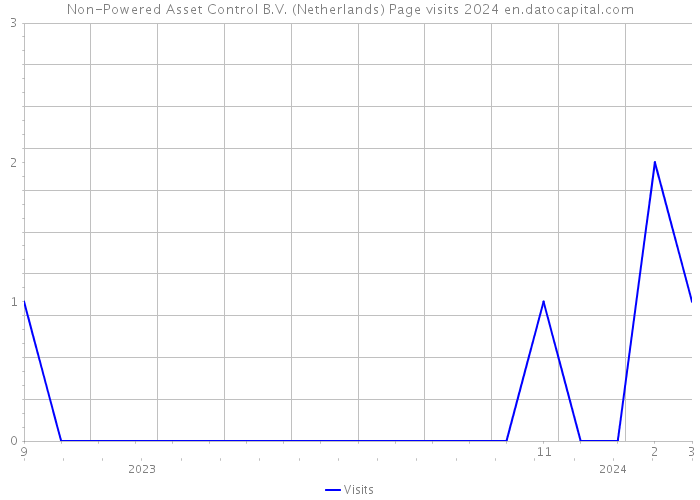Non-Powered Asset Control B.V. (Netherlands) Page visits 2024 