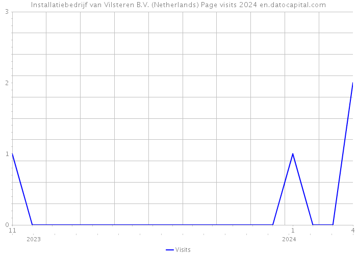 Installatiebedrijf van Vilsteren B.V. (Netherlands) Page visits 2024 