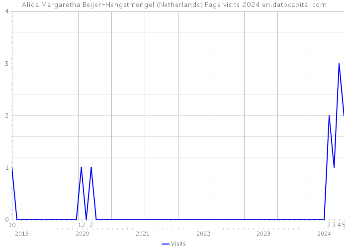 Alida Margaretha Beijer-Hengstmengel (Netherlands) Page visits 2024 