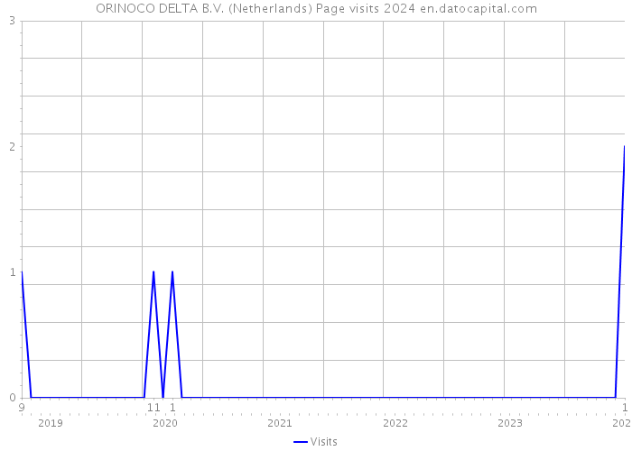 ORINOCO DELTA B.V. (Netherlands) Page visits 2024 