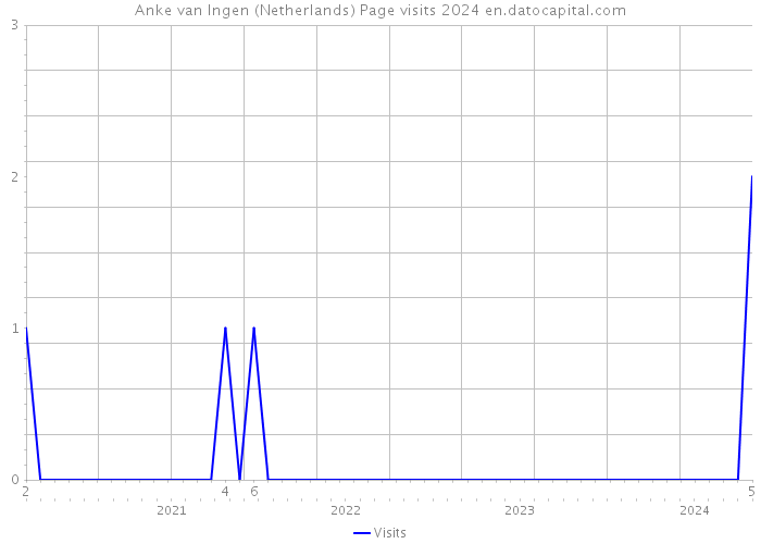 Anke van Ingen (Netherlands) Page visits 2024 