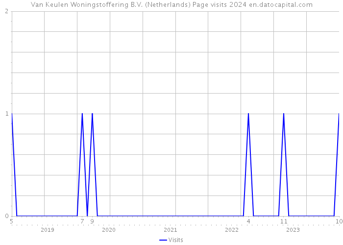 Van Keulen Woningstoffering B.V. (Netherlands) Page visits 2024 