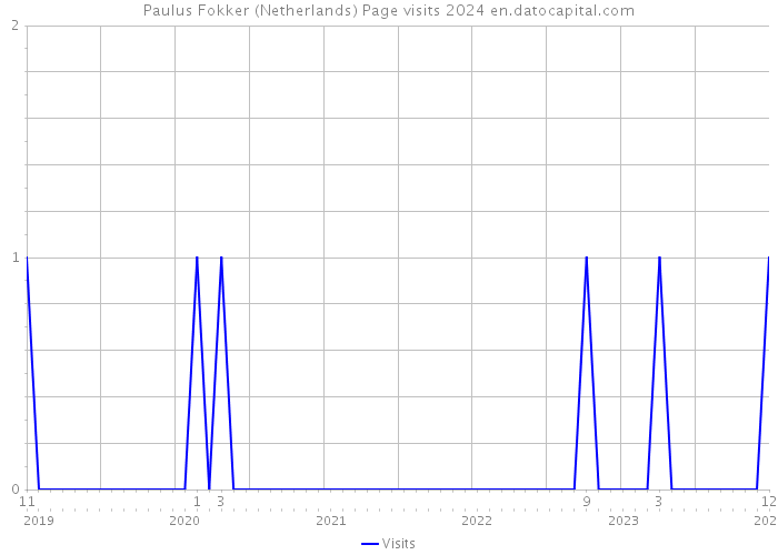 Paulus Fokker (Netherlands) Page visits 2024 