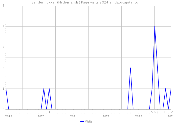Sander Fokker (Netherlands) Page visits 2024 