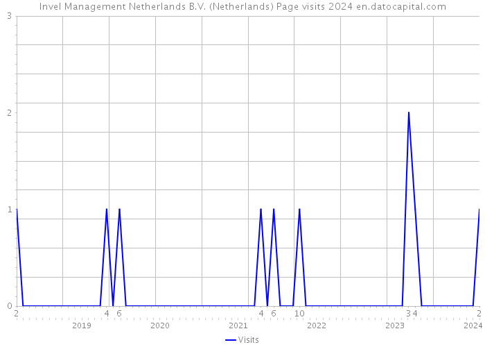 Invel Management Netherlands B.V. (Netherlands) Page visits 2024 