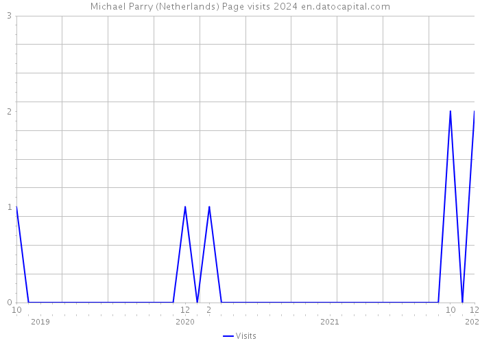 Michael Parry (Netherlands) Page visits 2024 