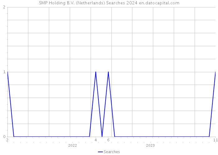 SMP Holding B.V. (Netherlands) Searches 2024 
