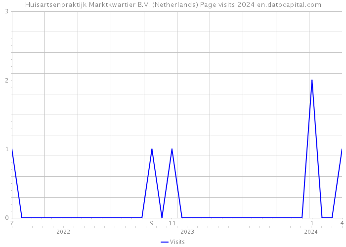 Huisartsenpraktijk Marktkwartier B.V. (Netherlands) Page visits 2024 