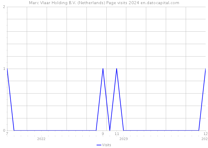 Marc Vlaar Holding B.V. (Netherlands) Page visits 2024 