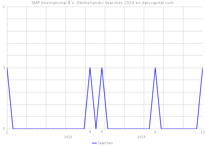 SMP International B.V. (Netherlands) Searches 2024 