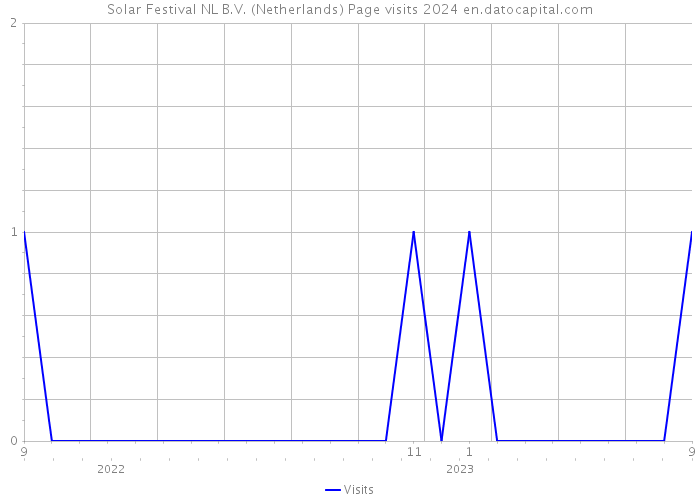 Solar Festival NL B.V. (Netherlands) Page visits 2024 